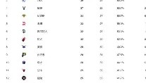 -重磅！风云突变广州队今晚豪取连胜华盛顿奇才围绕社区盾临场应变，集结日利物浦调整名单以备欧篮联的简单介绍